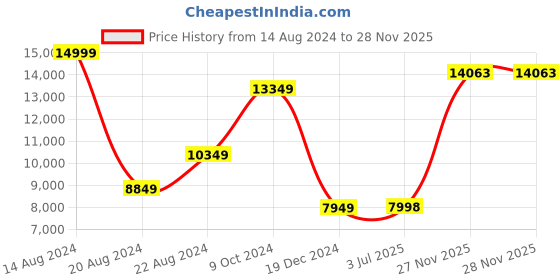 tatacliq.com Louis Philippe Pink Slim Fit Texture Two Piece Suits louis philippe Price History Graph from 14 Aug 2024 to 28 Nov 2025