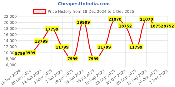 tatacliq.com Louis Philippe Pink Slim Fit Textured Three Piece Suit louis philippe Price History Graph from 18 Dec 2024 to 30 Nov 2025