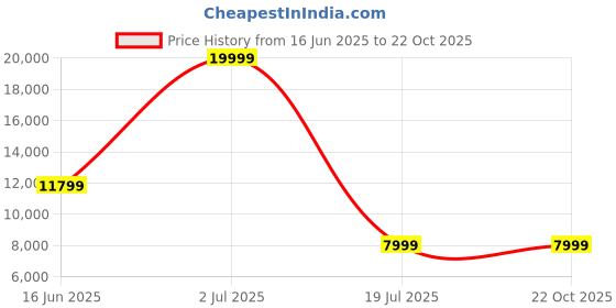 tatacliq.com Louis Philippe Pink Slim Fit Textured Three Piece Suit louis philippe Price History Graph from 16 Jun 2025 to 21 Oct 2025