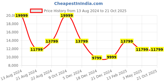 tatacliq.com Louis Philippe Pink Slim Fit Three Piece Suit louis philippe Price History Graph from 13 Aug 2024 to 20 Oct 2025
