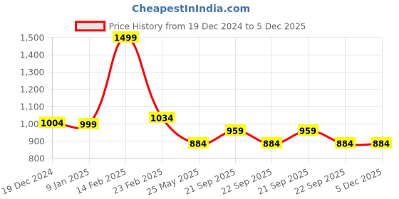 tatacliq.com Louis Philippe Pink Textured Tie louis philippe Price History Graph from 19 Dec 2024 to 5 Dec 2025