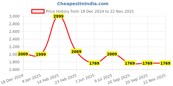 tatacliq.com Louis Philippe Pink Textured Tie with Pocket Square louis philippe Price History Graph from 18 Dec 2024 to 22 Nov 2025