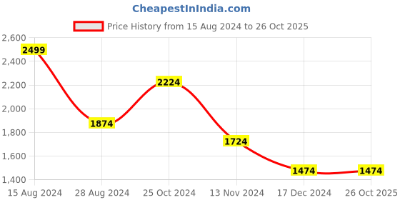 tatacliq.com Louis Philippe Powder Blue Cotton Slim Fit Texture Shirt louis philippe Price History Graph from 15 Aug 2024 to 25 Oct 2025