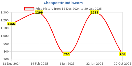 tatacliq.com Louis Philippe Purple Color Block Pocket Square louis philippe Price History Graph from 18 Dec 2024 to 29 Oct 2025