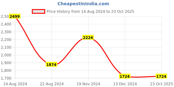 tatacliq.com Louis Philippe Purple Cotton Regular Fit Checks Shirt louis philippe Price History Graph from 14 Aug 2024 to 23 Oct 2025