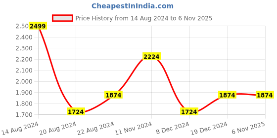 tatacliq.com Louis Philippe Purple Cotton Regular Fit Checks Shirt louis philippe Price History Graph from 14 Aug 2024 to 2 Nov 2025