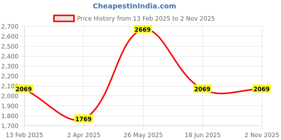 tatacliq.com Louis Philippe Purple Cotton Regular Fit Checks Shirt louis philippe Price History Graph from 13 Feb 2025 to 2 Nov 2025