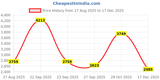 tatacliq.com Louis Philippe Purple Cotton Regular Fit Checks Shirt louis philippe Price History Graph from 27 Aug 2025 to 17 Dec 2025