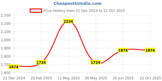 tatacliq.com Louis Philippe Purple Cotton Regular fit Print Formal Shirt louis philippe Price History Graph from 21 Dec 2024 to 21 Oct 2025