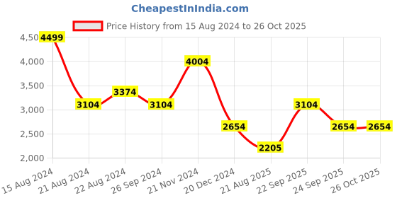 tatacliq.com Louis Philippe Purple Cotton Regular Fit Printed Shirt louis philippe Price History Graph from 15 Aug 2024 to 26 Oct 2025