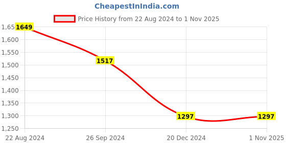 tatacliq.com Louis Philippe Purple Cotton Regular Fit Printed Shirt louis philippe Price History Graph from 22 Aug 2024 to 31 Oct 2025