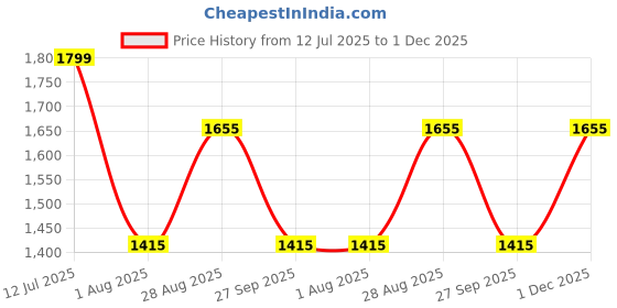 tatacliq.com Louis Philippe Purple Cotton Regular Fit Printed Shirt louis philippe Price History Graph from 12 Jul 2025 to 1 Dec 2025