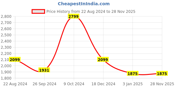 tatacliq.com Louis Philippe Purple Cotton Regular Fit Self Pattern Shirt louis philippe Price History Graph from 22 Aug 2024 to 27 Nov 2025