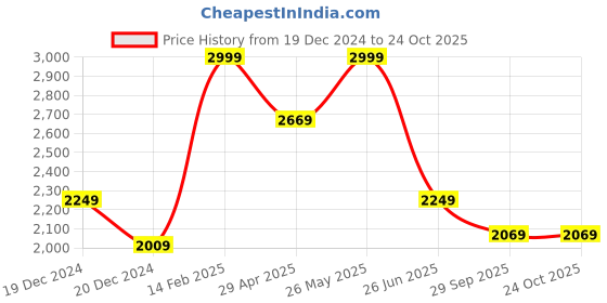 tatacliq.com Louis Philippe Purple Cotton Regular Fit Self Pattern Shirt louis philippe Price History Graph from 19 Dec 2024 to 23 Oct 2025