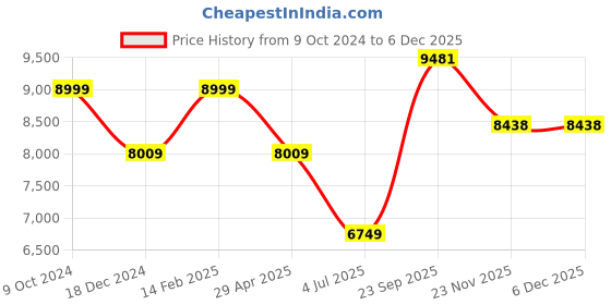 tatacliq.com Louis Philippe Purple Cotton Regular Fit Self Pattern Shirt louis philippe Price History Graph from 9 Oct 2024 to 4 Dec 2025