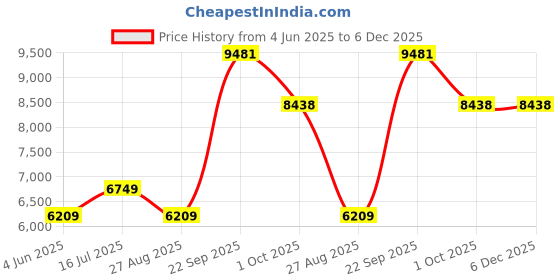 tatacliq.com Louis Philippe Purple Cotton Regular Fit Self Pattern Shirt louis philippe Price History Graph from 4 Jun 2025 to 5 Dec 2025