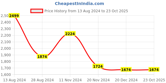 tatacliq.com Louis Philippe Purple Cotton Regular Fit Shirt louis philippe Price History Graph from 13 Aug 2024 to 23 Oct 2025
