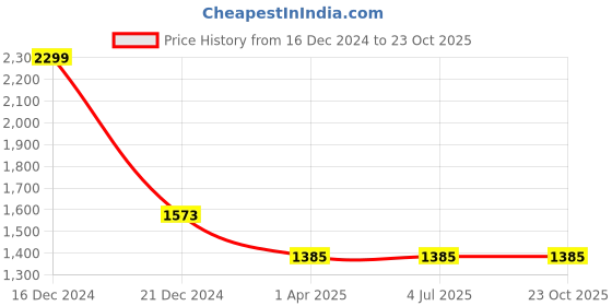 tatacliq.com Louis Philippe Purple Cotton Regular Fit Shirt louis philippe Price History Graph from 16 Dec 2024 to 23 Oct 2025