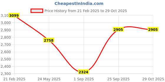 tatacliq.com Louis Philippe Purple Cotton Regular Fit Shirt louis philippe Price History Graph from 21 Feb 2025 to 28 Oct 2025