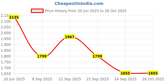 tatacliq.com Louis Philippe Purple Cotton Regular Fit Shirts louis philippe Price History Graph from 20 Jun 2025 to 26 Oct 2025
