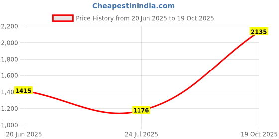 tatacliq.com Louis Philippe Purple Cotton Regular fit Solid Shirt louis philippe Price History Graph from 20 Jun 2025 to 19 Oct 2025