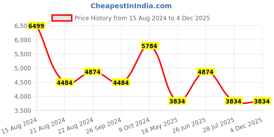tatacliq.com Louis Philippe Purple Cotton Regular Fit Striped Shirt louis philippe Price History Graph from 15 Aug 2024 to 4 Dec 2025