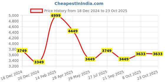 tatacliq.com Louis Philippe Purple Cotton Regular Fit Striped Shirt louis philippe Price History Graph from 18 Dec 2024 to 23 Oct 2025