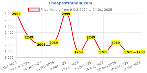 tatacliq.com Louis Philippe Purple Cotton Regular Fit Striped Shirt louis philippe Price History Graph from 9 Oct 2024 to 23 Oct 2025