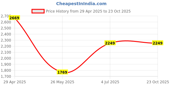 tatacliq.com Louis Philippe Purple Cotton Regular Fit Striped Shirt louis philippe Price History Graph from 29 Apr 2025 to 23 Oct 2025