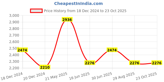 tatacliq.com Louis Philippe Purple Cotton Regular Fit Textured Shirt louis philippe Price History Graph from 18 Dec 2024 to 23 Oct 2025