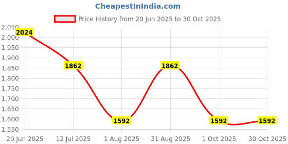 tatacliq.com Louis Philippe Purple Cotton Slim fit Geometric Shirts louis philippe Price History Graph from 20 Jun 2025 to 29 Oct 2025