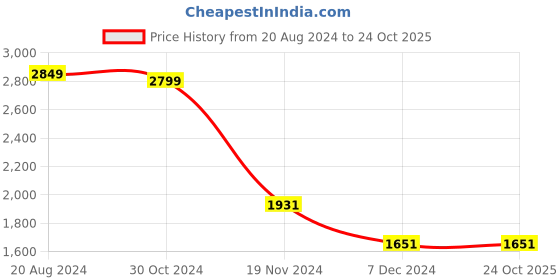 tatacliq.com Louis Philippe Purple Cotton Slim Fit Printed Shirt louis philippe Price History Graph from 20 Aug 2024 to 24 Oct 2025