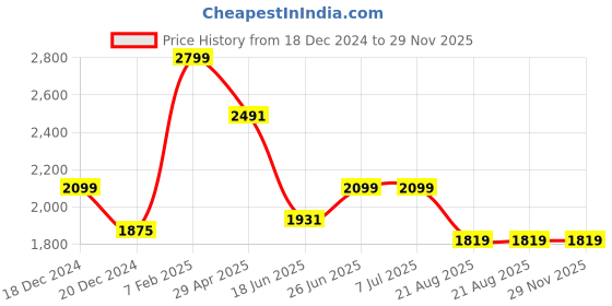 tatacliq.com Louis Philippe Purple Cotton Slim Fit Printed Shirt louis philippe Price History Graph from 18 Dec 2024 to 28 Nov 2025