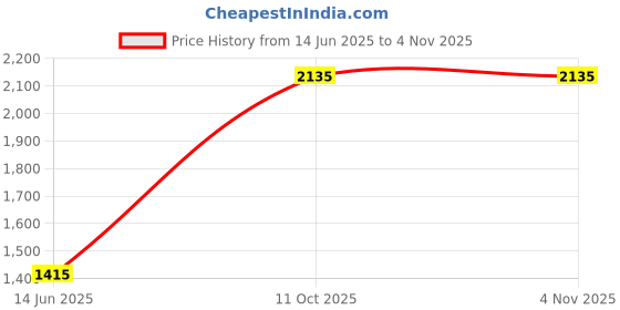 tatacliq.com Louis Philippe Purple Cotton Slim Fit Printed Shirt louis philippe Price History Graph from 14 Jun 2025 to 2 Nov 2025