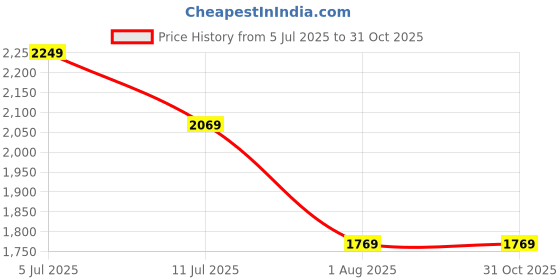 tatacliq.com Louis Philippe Purple Cotton Slim Fit Printed Shirt louis philippe Price History Graph from 5 Jul 2025 to 31 Oct 2025