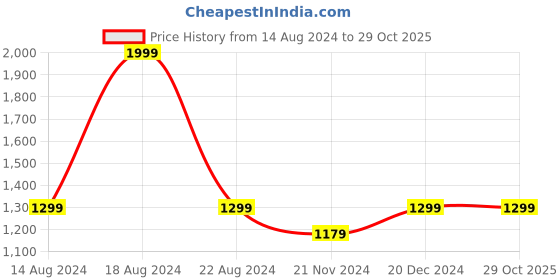 tatacliq.com Louis Philippe Purple Cotton Slim Fit Printed T-Shirt louis philippe Price History Graph from 14 Aug 2024 to 29 Oct 2025