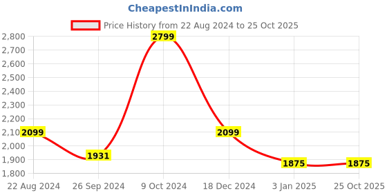 tatacliq.com Louis Philippe Purple Cotton Slim Fit Shirt louis philippe Price History Graph from 22 Aug 2024 to 24 Oct 2025