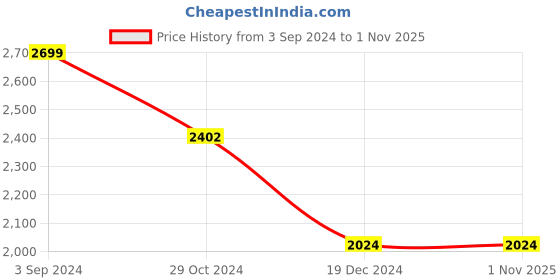 tatacliq.com Louis Philippe Purple Cotton Slim Fit Shirt louis philippe Price History Graph from 3 Sep 2024 to 31 Oct 2025