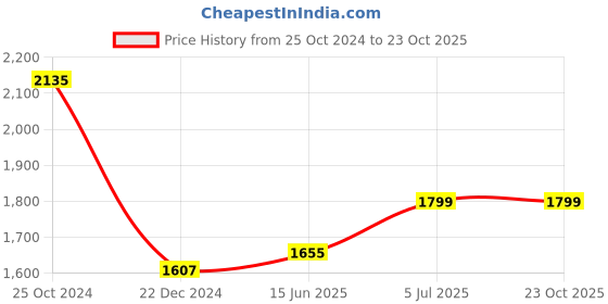 tatacliq.com Louis Philippe Purple Cotton Slim Fit Shirt louis philippe Price History Graph from 25 Oct 2024 to 23 Oct 2025