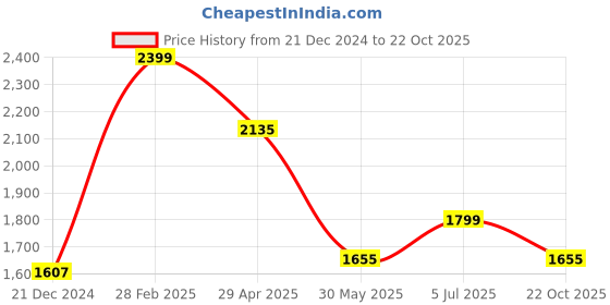 tatacliq.com Louis Philippe Purple Cotton Slim Fit Shirt louis philippe Price History Graph from 21 Dec 2024 to 22 Oct 2025