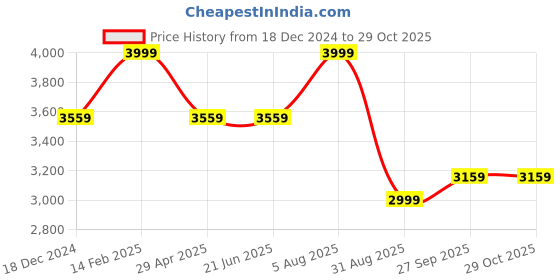tatacliq.com Louis Philippe Purple Cotton Slim Fit Shirt louis philippe Price History Graph from 18 Dec 2024 to 29 Oct 2025