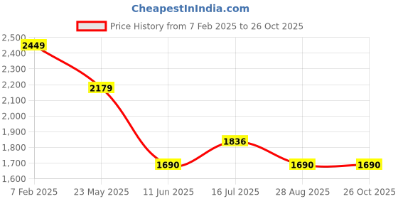 tatacliq.com Louis Philippe Purple Cotton Slim Fit Shirt louis philippe Price History Graph from 7 Feb 2025 to 24 Oct 2025