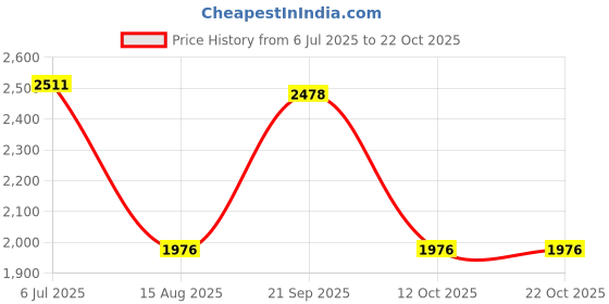 tatacliq.com Louis Philippe Purple Cotton Slim Fit Shirt louis philippe Price History Graph from 6 Jul 2025 to 22 Oct 2025