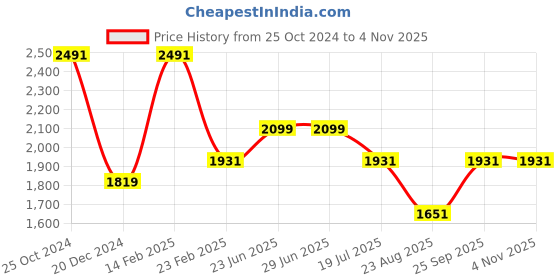 tatacliq.com Louis Philippe Purple Cotton Slim fit Stripes Shirts louis philippe Price History Graph from 25 Oct 2024 to 2 Nov 2025