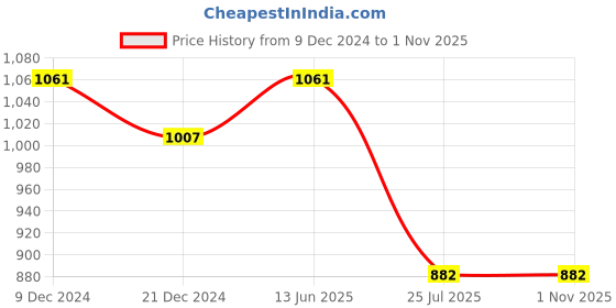 tatacliq.com Louis Philippe Purple Embroidered Tie louis philippe Price History Graph from 9 Dec 2024 to 31 Oct 2025