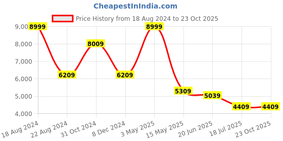 tatacliq.com Louis Philippe Purple Linen Slim Fit Texture Blazer louis philippe Price History Graph from 18 Aug 2024 to 22 Oct 2025