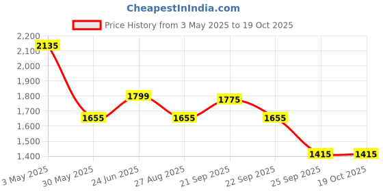 tatacliq.com Louis Philippe purple Other Shirts louis philippe Price History Graph from 3 May 2025 to 18 Oct 2025