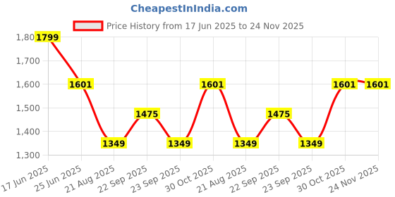 tatacliq.com Louis Philippe Purple Polyester Texture Tie louis philippe Price History Graph from 17 Jun 2025 to 24 Nov 2025