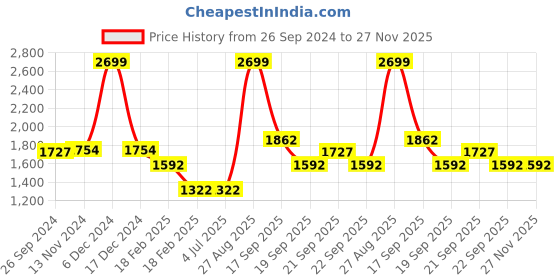 tatacliq.com Louis Philippe Purple Regular Fit Jacket louis philippe Price History Graph from 26 Sep 2024 to 26 Nov 2025