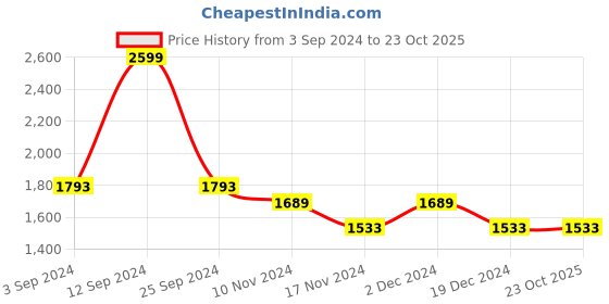 tatacliq.com Louis Philippe Purple Regular Fit Logo Printed Sweatshirt louis philippe Price History Graph from 3 Sep 2024 to 23 Oct 2025